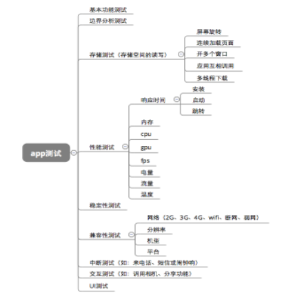 接口测试vs功能测试