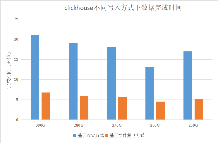 Clickhouse基于文件复制写入