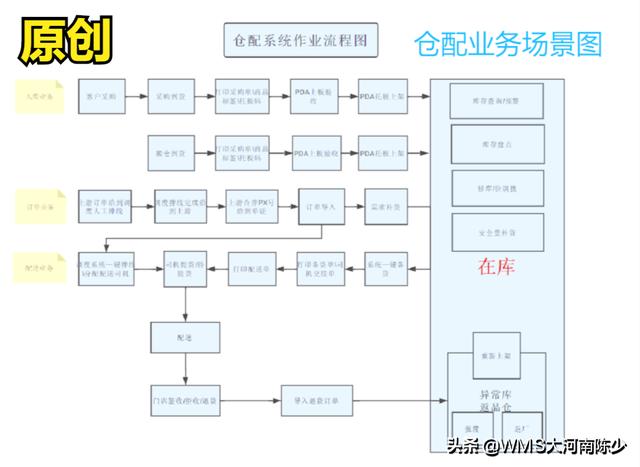 可视化_仓库管理可视化-CSDN博客