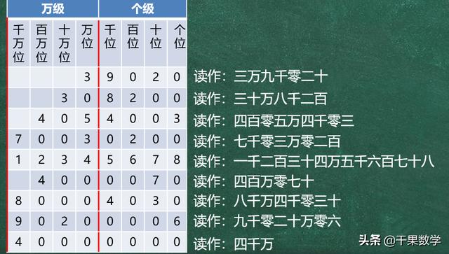 将四个整数进行从小到大的顺序排列 小升初数学总复习第二讲整数的读写 改写 比较 构造内容梳理 马虫医生的博客 Csdn博客