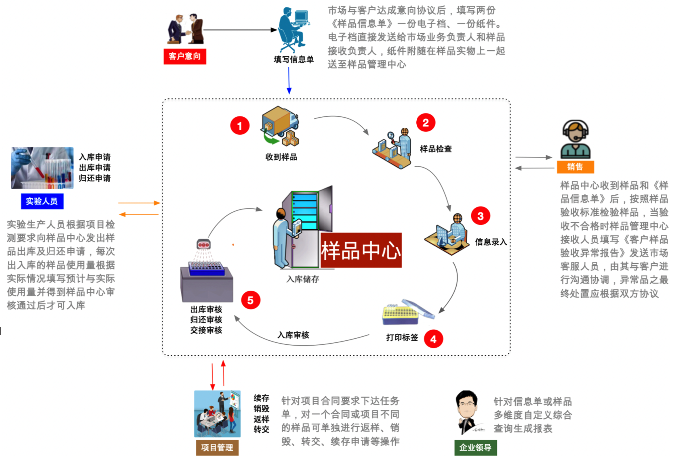 关于样品管理系统