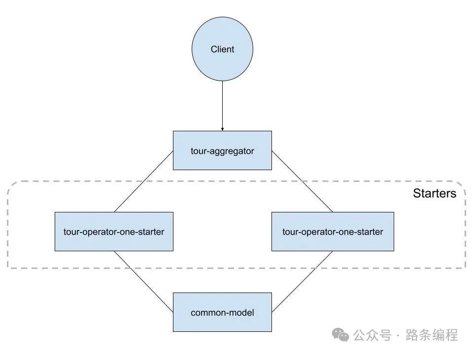 透彻解析！Spring Boot Starter 功能与应用场景全面指南_springboot starter 使用场景-CSDN博客