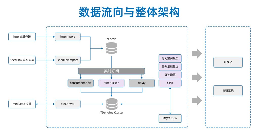 单日 5000 亿行 / 900G 数据接入，TDengine 3.0 在中国地震台网中心的大型应用 - TDengine Database 时序数据库