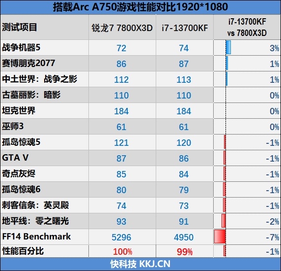 谁更适合搭配甜点显卡？i7-13700KF、锐龙7 7800X3D对比：游戏相当 生产力Intel强了50%