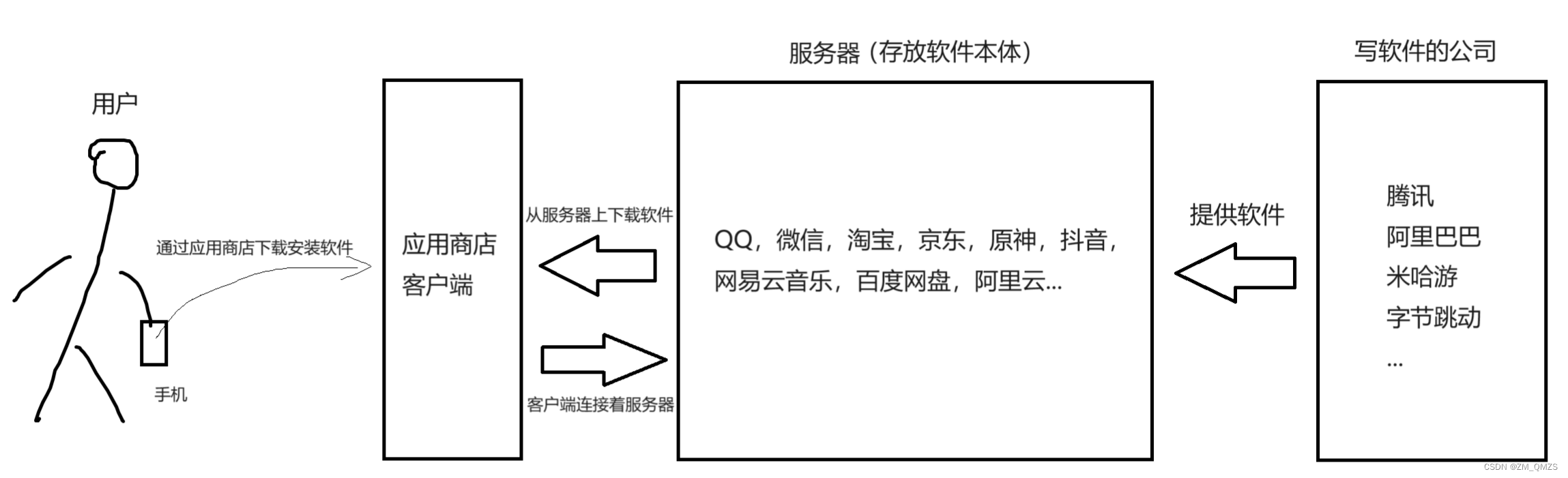 Linux软件安装包管理器yum