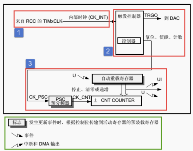 STM32 timer-basic timer - Programmer Sought