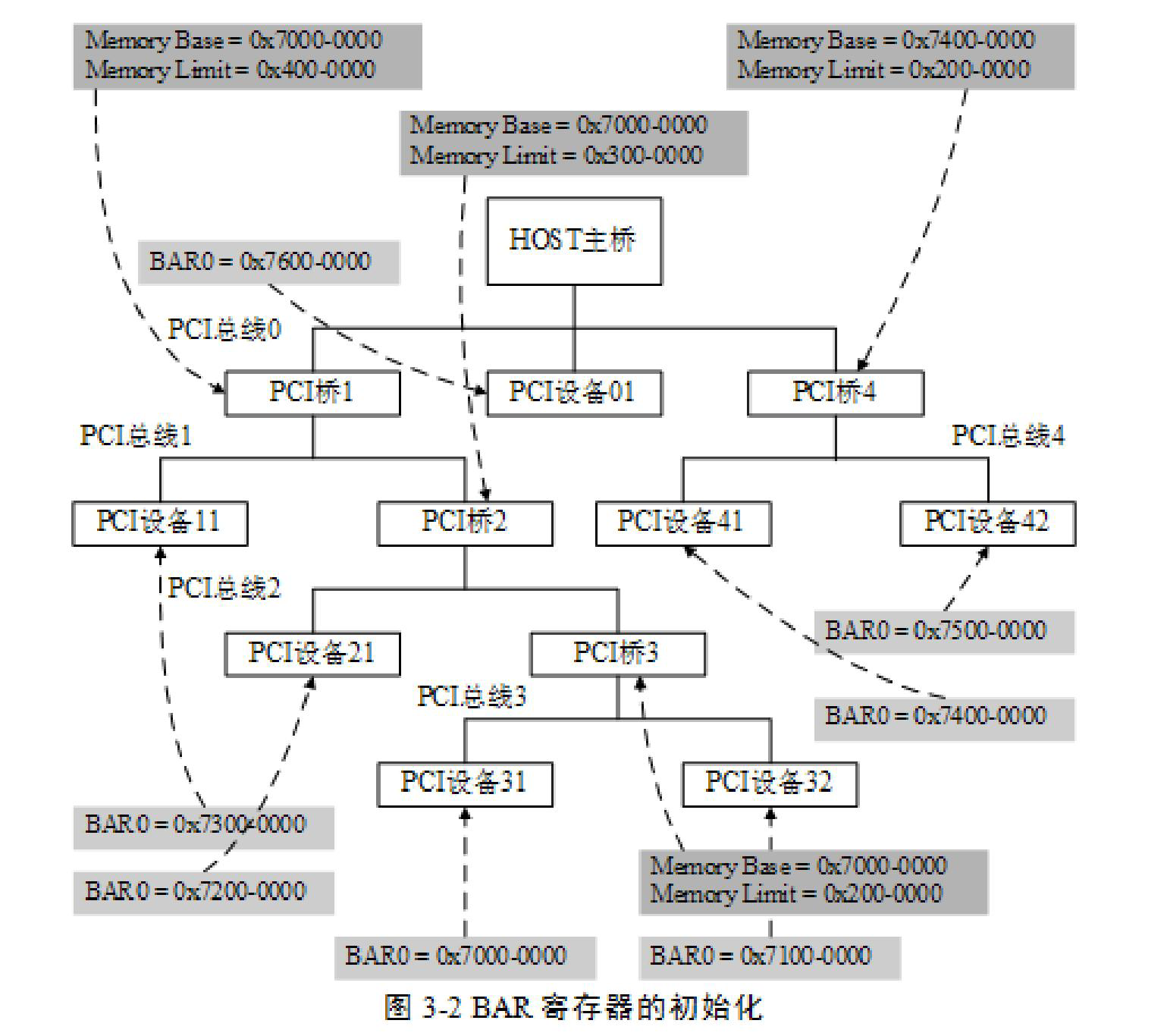 PCI Express体系结构导读_3PCI总线的数据交换--读书笔记