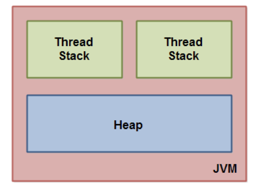 内存区域划分_java堆内存和栈内存_内存区域容量计算