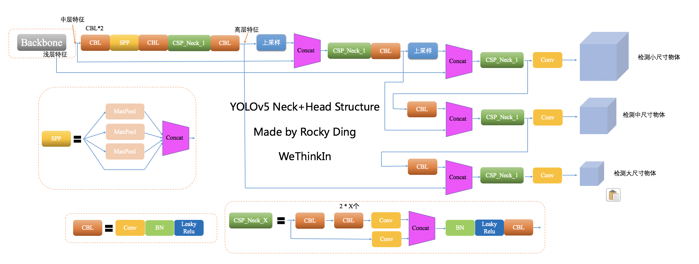 【Make YOLO Great Again】最终版本YOLOv1-v7全系列大解析（全网最详细汇总篇）