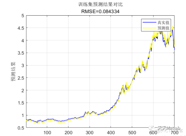 RF-Adaboost 基于随机森林的Adaboost的时间序列预测算法，集成学习/增强学习MATLAB程序_时间序列