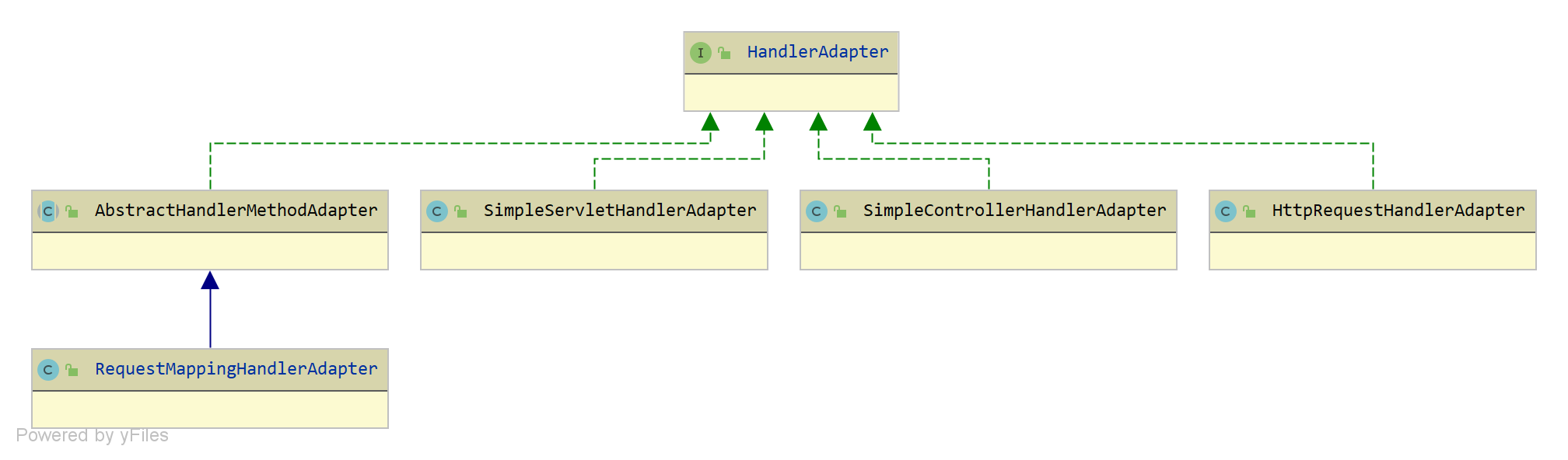 spring-web HandlerAdapter 源码分析