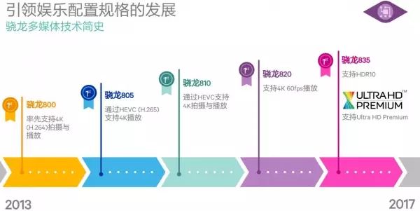 骁龙835的一小步 高通骁龙品牌从“处理器”到“移动平台”的一大步