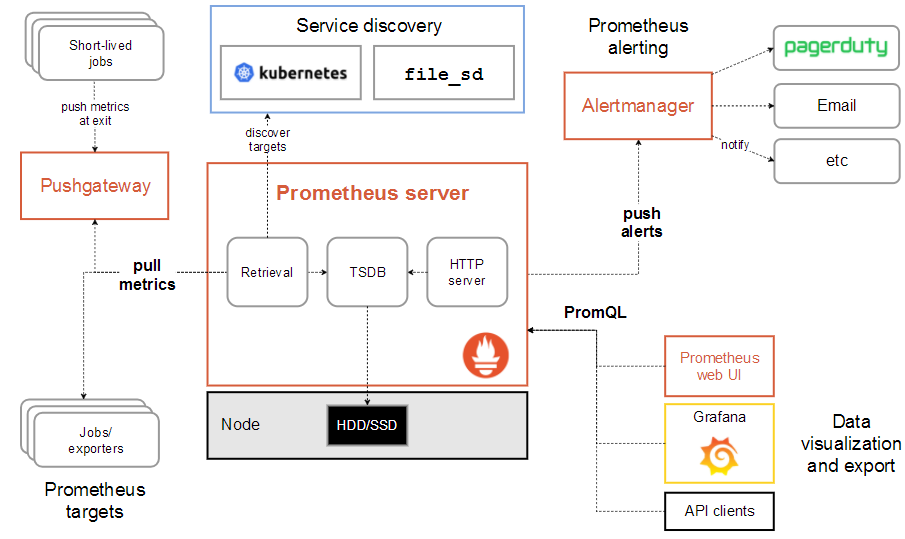 Prometheus架构