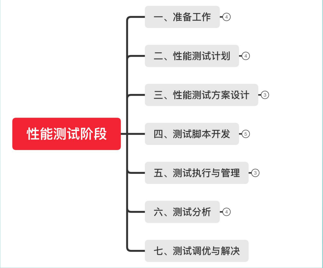 Jmeter性能测试 —— 性能测试的流程和术语