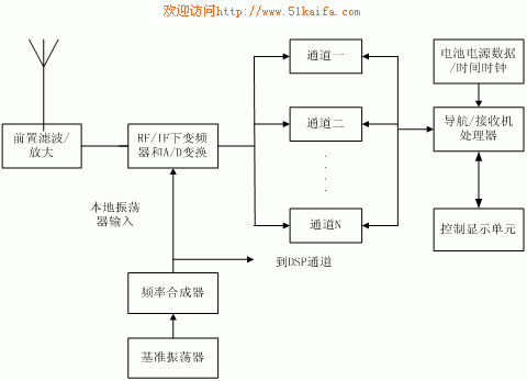 一种应用于车载系统的GPS接收机射频前端的设计