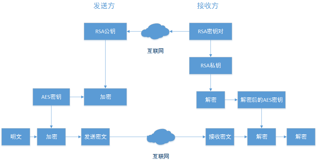 SpringBoot+VUE 前端加密算法 RSA+DES