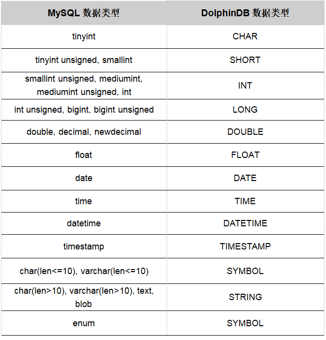 mysql数据转存到时序数据库_干货丨如何高速迁移MySQL数据到时序数据库DolphinDB...