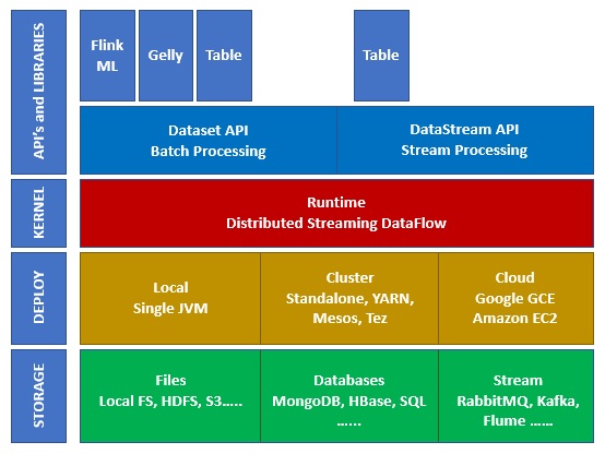 Flink——最流批的大数据框架（流批一体）