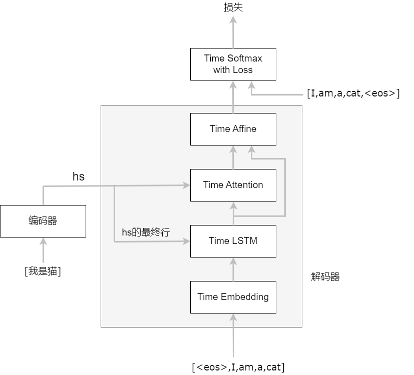 自制框架-seq2seq 解码器.drawio.png