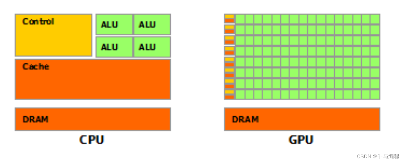 显卡，CPU，GPU和CUDA的关系与区别