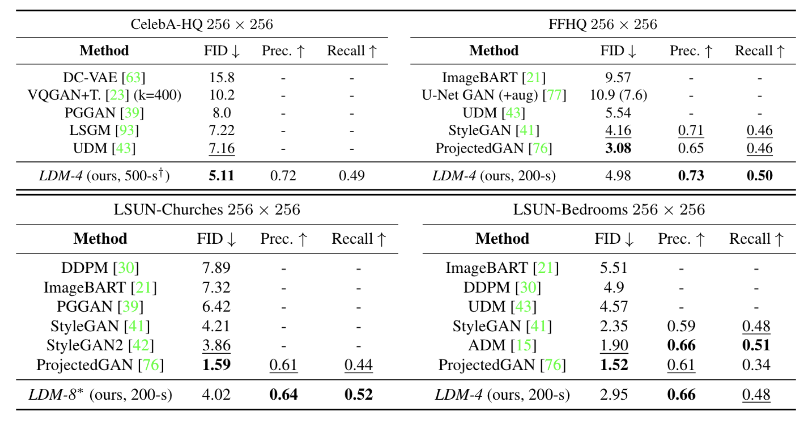 Table 1. Evaluation metrics for unconditional image synthesis.