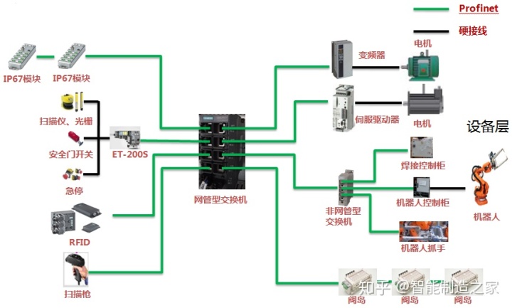 图1为"以太网 profinet环网"的网络结构示意图.