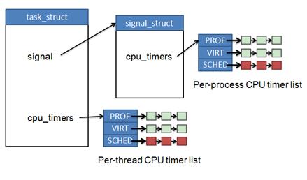 进程控制块中的 CPU-TIMER