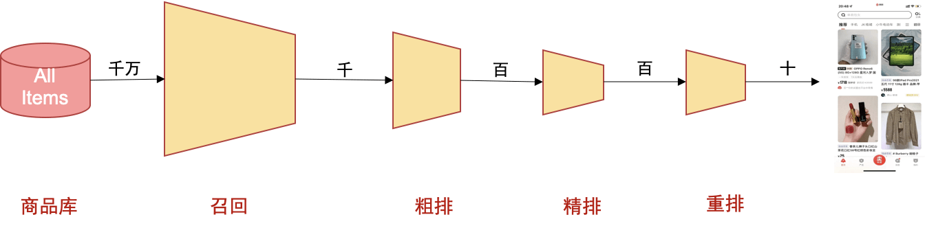 推荐算法流程