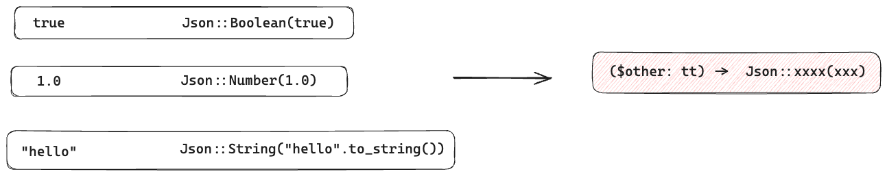 <span style='color:red;'>Rust</span> <span style='color:red;'>实战</span><span style='color:red;'>丨</span>通过<span style='color:red;'>实现</span> json! 掌握声明宏