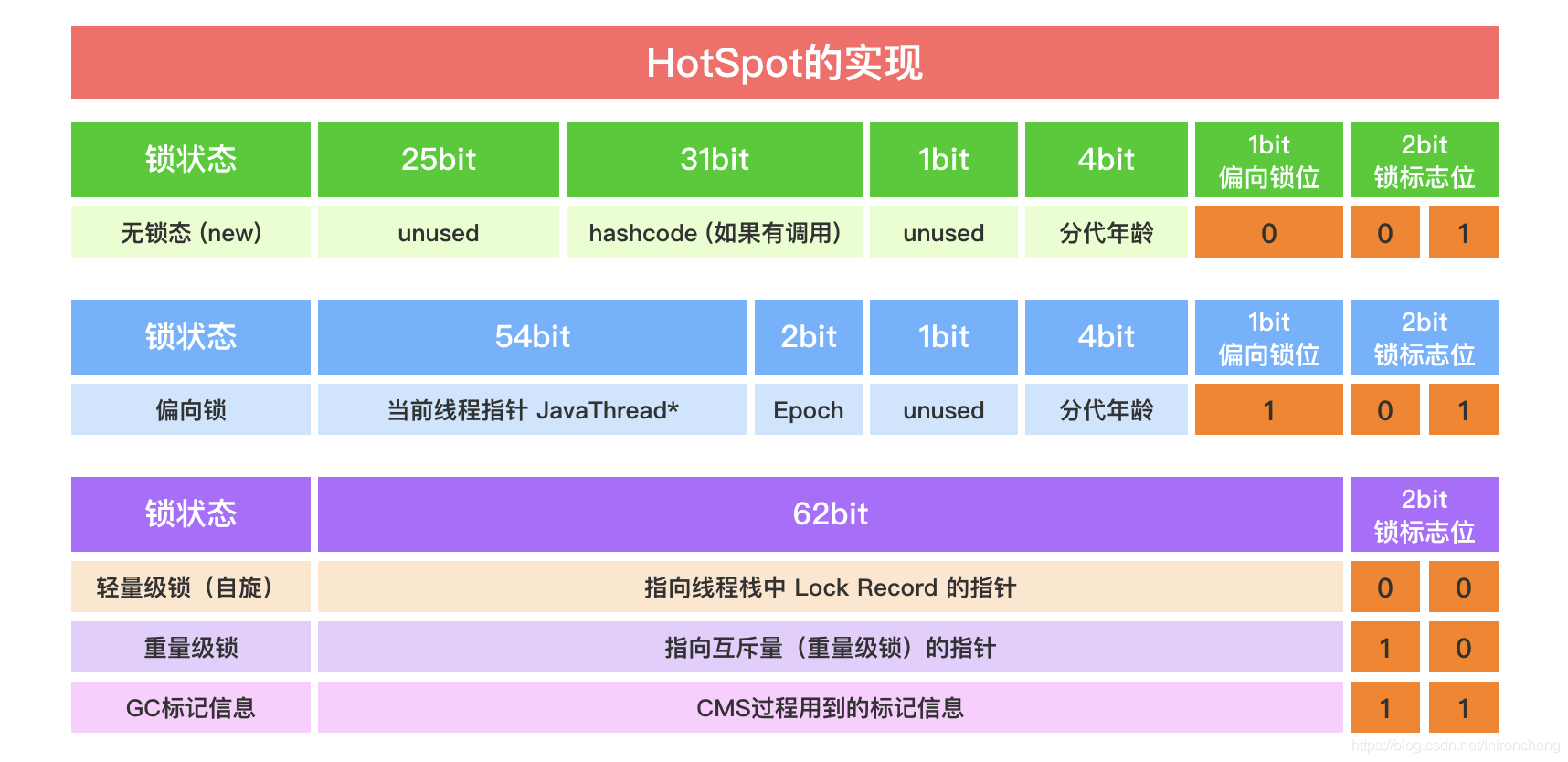 java八股文面试[多线程]——synchronized锁升级过程