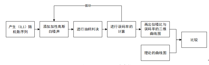 用Matlab进行2ASK仿真程序流程图,基于Matlab的2ASK、2PSK性能仿真