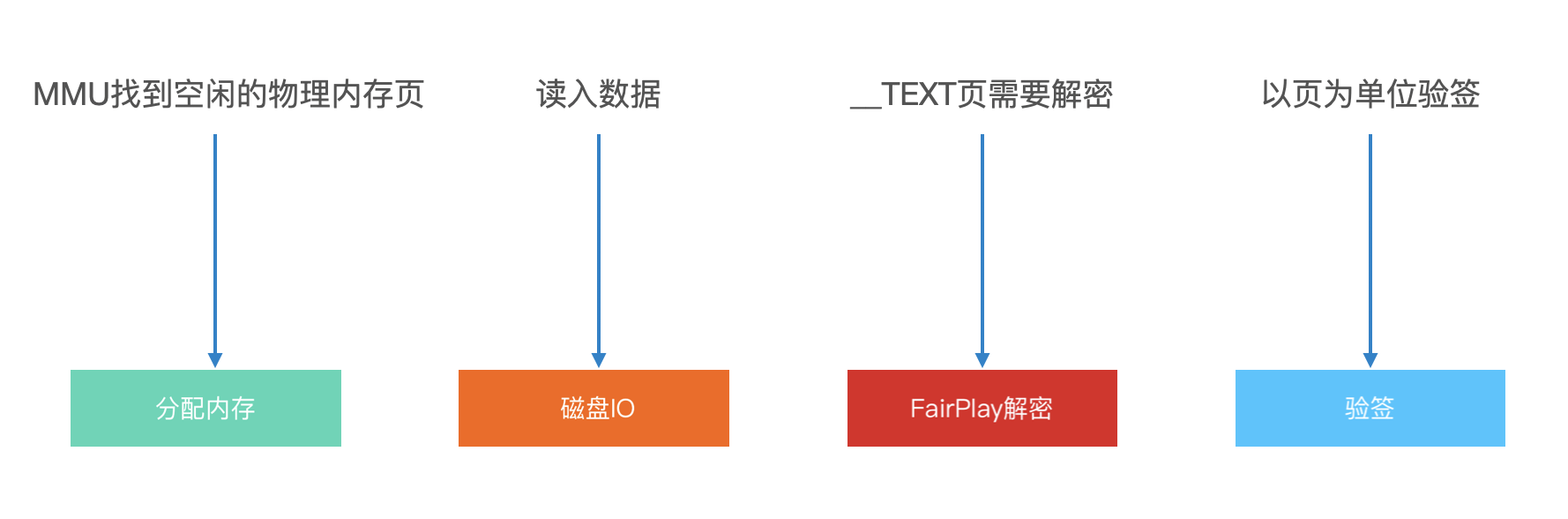 抖音品质建设 - iOS启动优化《原理篇》