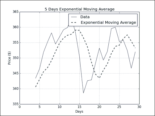 Time for action – calculating the Exponential Moving Average