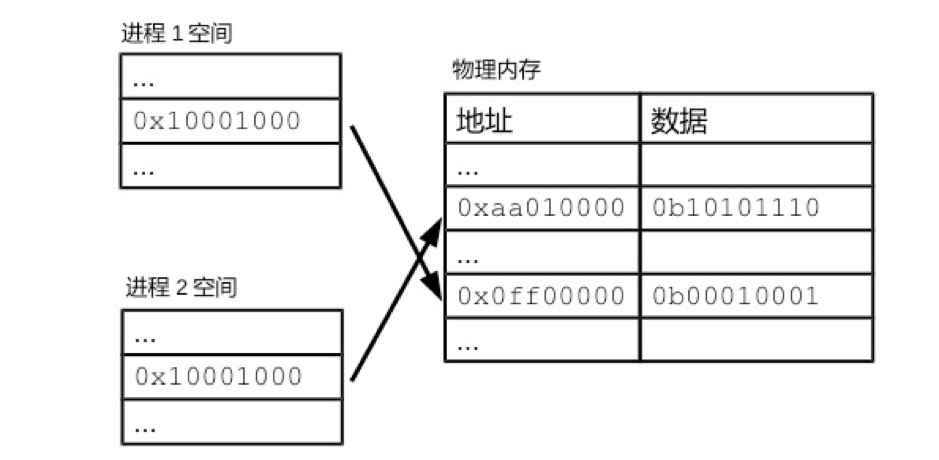 一文解释Linux的内存分页管理