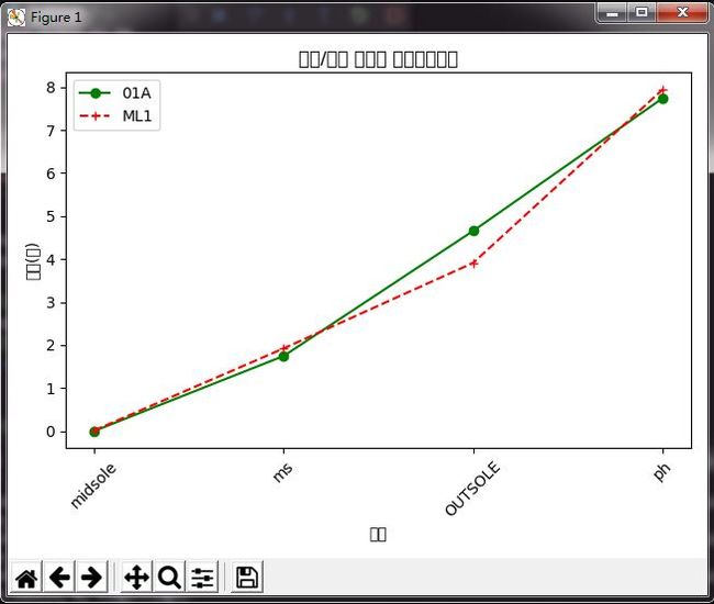 python计算平均值画折线图python数据分析测试2之求平均值及折线图