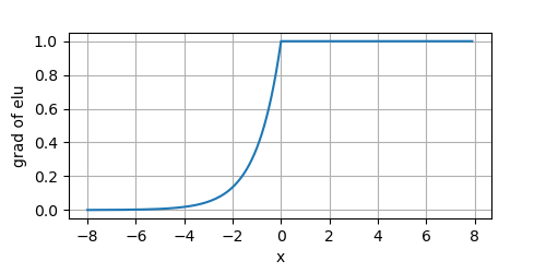 ELU的导数图像