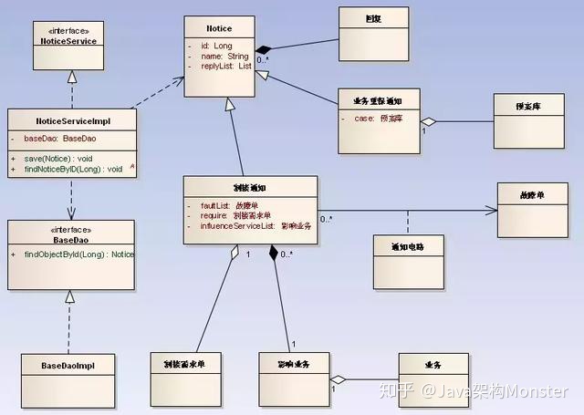 类图中表达总体与局部的关系_五分钟看懂UML类图与类的关系详解