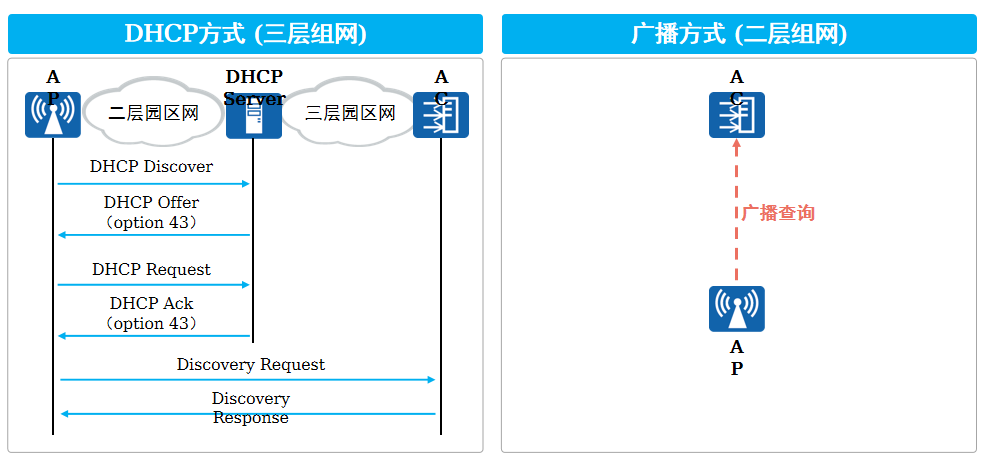 APAC组网