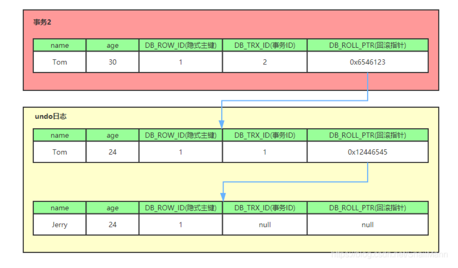 《高性能MYSQL》-架构，锁，事务