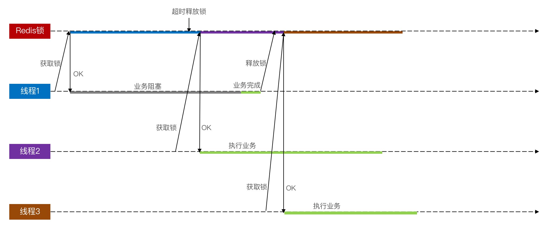 Redis 分布式锁的误删问题