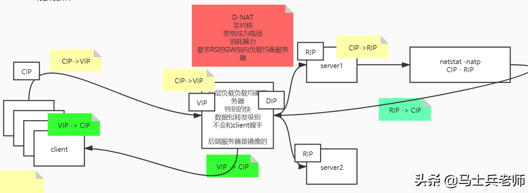 TCP/IP三次握手四次挥手、高并发终于被他通过画图讲清楚了