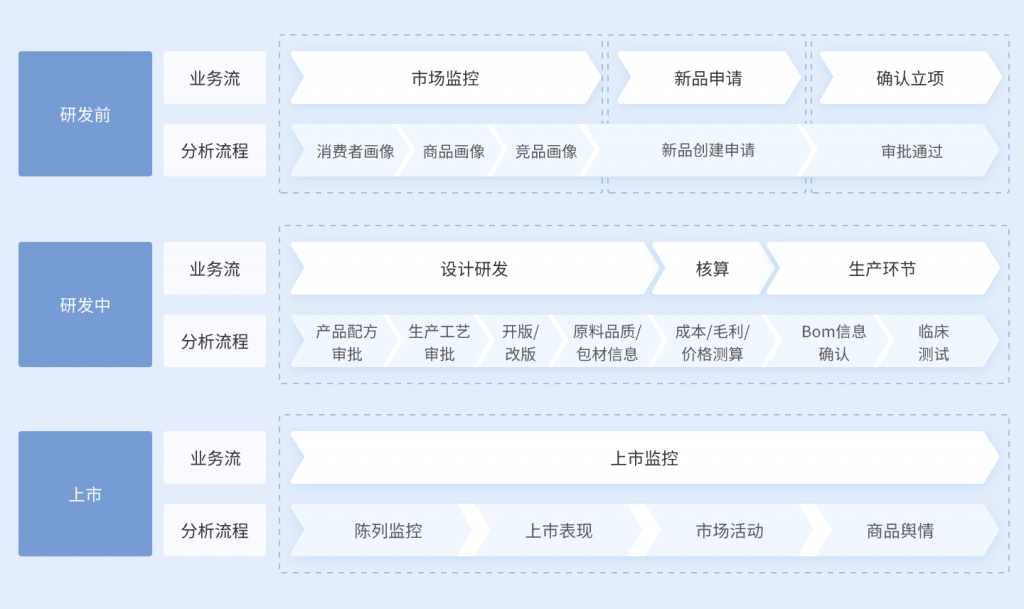 帆软快消行业解决方案之新品运营