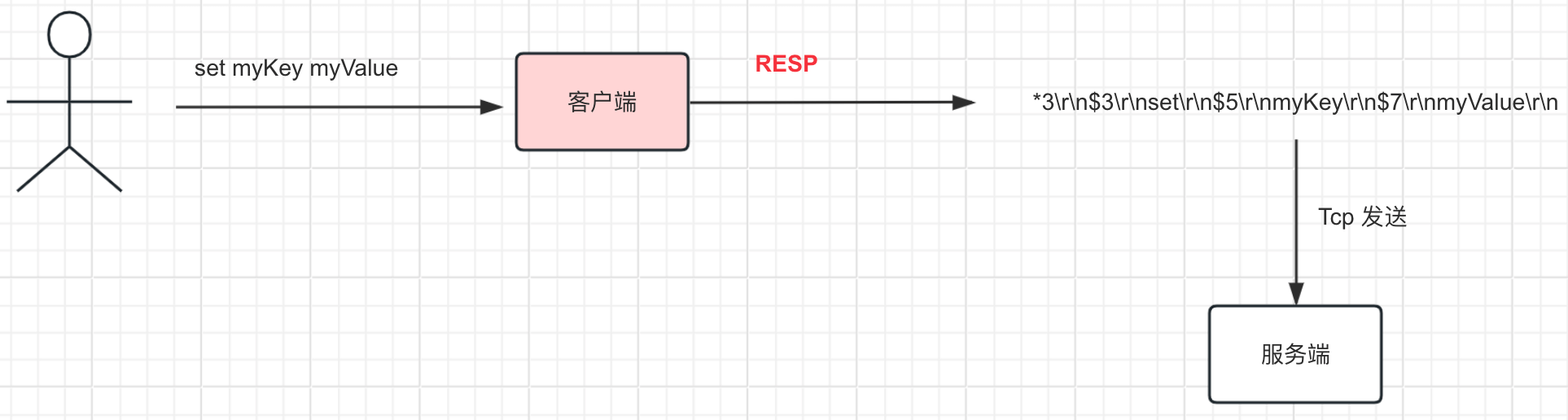 Alt 'Redis 客户端按照 RESP 协议转换发送请求'