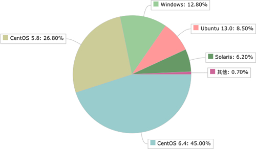 Linux学习教程（第一章 简介）4