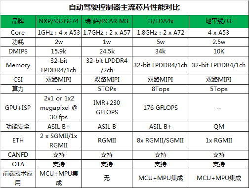 自动驾驶域控制器研究:AI芯片选型方案详解_自动驾驶域控制器参数-CSDN博客