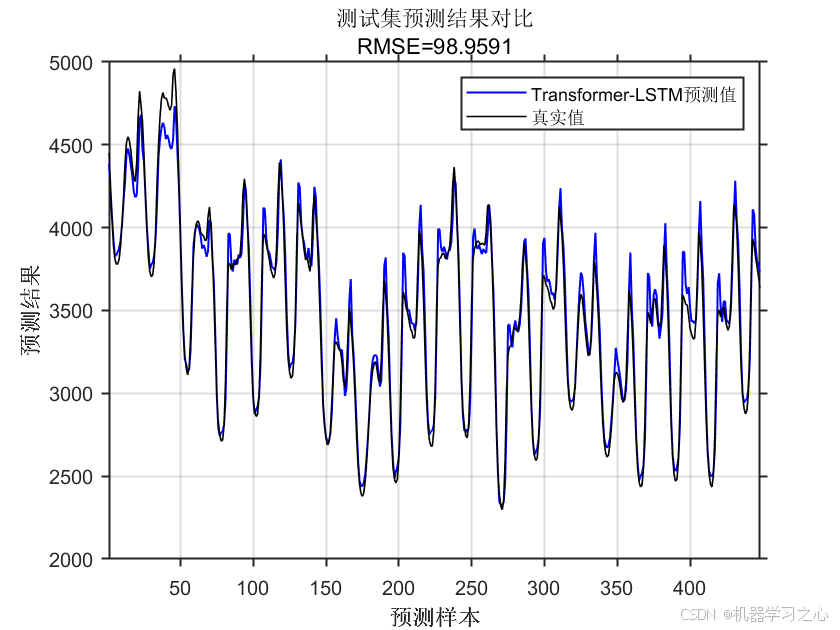 Transformer-LSTM预测 | Matlab实现Transformer-LSTM多变量时间序列预测_多变量时间序列预测_03