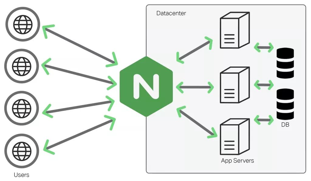 vue-nginx-302-web-5-nginx-csdn