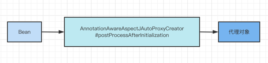 AnnotationAwareAspectJAutoProxyCreator 作用