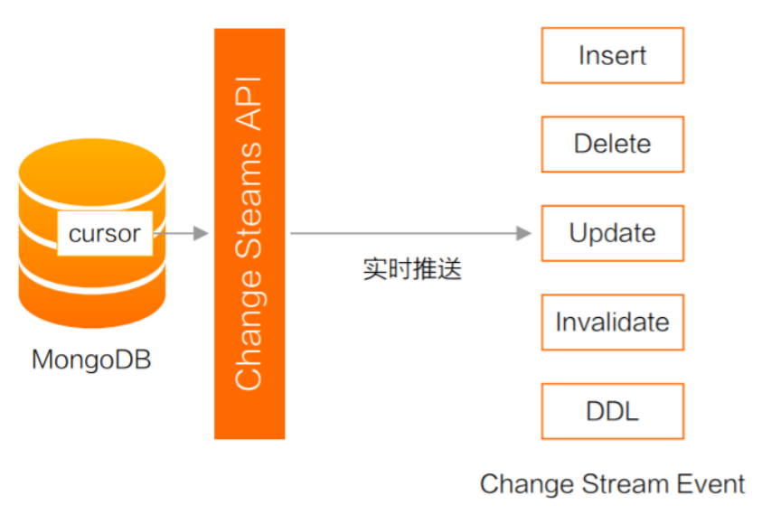 MongoDB之Change <span style='color:red;'>Stream</span><span style='color:red;'>实战</span>