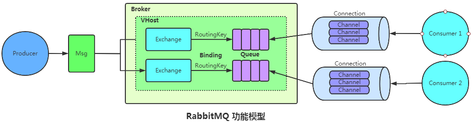 RabbitMQ模型
